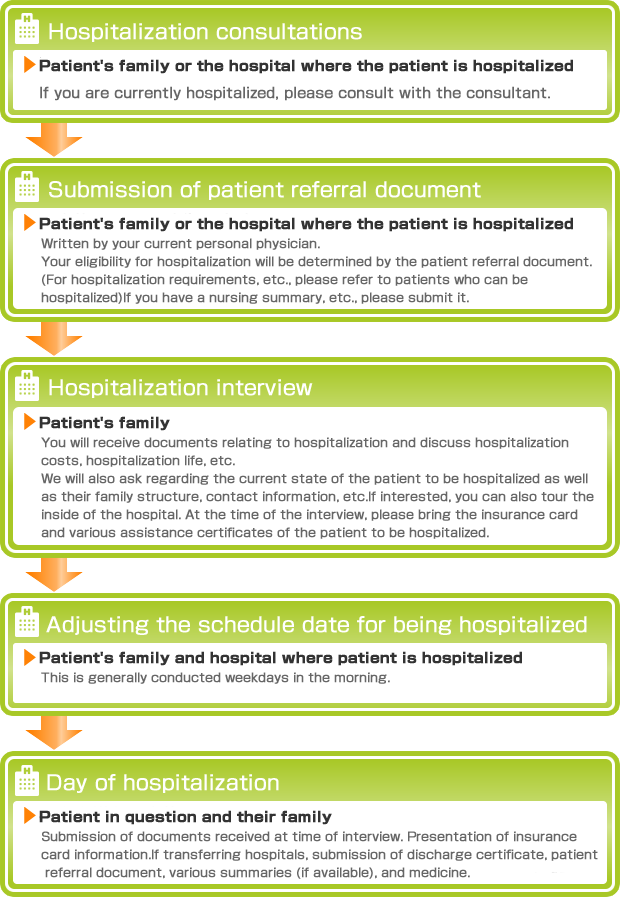 
Hospitalization consultations
▶Patient's family or the hospital where the patient is hospitalized
If you are currently hospitalized, please consult with the consultant.
Submission of patient referral document
▶Patient's family or the hospital where the patient is hospitalized
Written by your current personal physician.
Your eligibility for hospitalization will be determined by the patient referral document.
(For hospitalization requirements, etc., please refer to patients who can be hospitalized)
If you have a nursing summary, etc., please submit it.
Hospitalization interview
▶Patient's family
You will receive documents relating to hospitalization and discuss hospitalization costs, hospitalization life, etc.
We will also ask regarding the current state of the patient to be hospitalized as well as their family structure, contact information, etc.
If interested, you can also tour the inside of the hospital. At the time of the interview, please bring the insurance card and various assistance certificates of the patient to be hospitalized.
Adjusting the schedule date for being hospitalized
▶Patient's family and hospital where patient is hospitalized
This is generally conducted weekdays in the morning.
Day of hospitalization
Patient in question and their family
Submission of documents received at time of interview. Presentation of insurance card information.
If transferring hospitals, submission of discharge certificate, patient referral document, various summaries (if available), and medicine.